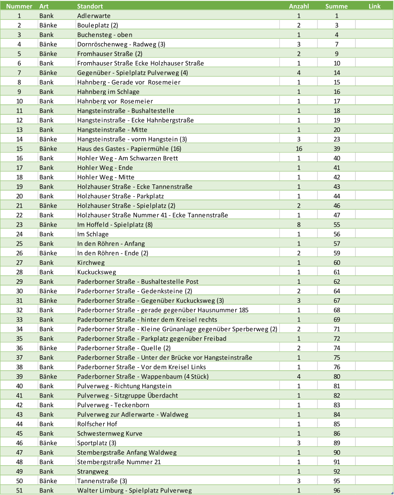 Nummer Art Standort Anzahl Summe Link 1 Bank Adlerwarte 1 1 2 Bänke Bouleplatz (2) 2 3 3 Bank Buchensteg - oben 1 4 4 Bänke Dornröschenweg - Radweg (3) 3 7 5 Bänke Fromhauser Straße (2) 2 9 6 Bank Fromhauser Straße Ecke Holzhauser Straße 1 10 7 Bänke Gegenüber - Spielplatz Pulverweg (4) 4 14 8 Bank Hahnberg - Gerade vor  Rosemeier 1 15 9 Bank Hahnberg im Schlage 1 16 10 Bank Hahnberg vor  Rosemeier 1 17 11 Bank Hangsteinstraße - Bushaltestelle 1 18 12 Bank Hangsteinstraße - Ecke Hahnbergstraße 1 19 13 Bank Hangsteinstraße - Mitte 1 20 14 Bänke Hangsteinstraße - vorm Hangstein (3) 3 23 15 Bänke Haus des Gastes - Papiermühle (16) 16 39 16 Bank Hohler Weg - Am Schwarzen Brett 1 40 17 Bank Hohler Weg - Ende 1 41 18 Bank Hohler Weg - Mitte 1 42 19 Bank Holzhauser Straße - Ecke Tannenstraße 1 43 20 Bank Holzhauser Straße - Parkplatz 1 44 21 Bänke Holzhauser Straße - Spielplatz (2) 2 46 22 Bank Holzhauser Straße Nummer 41 - Ecke Tannenstraße 1 47 23 Bänke Im Hoffeld - Spielplatz (8) 8 55 24 Bank Im Schlage 1 56 25 Bank In den Röhren - Anfang 1 57 26 Bänke In den Röhren - Ende (2) 2 59 27 Bank Kirchweg 1 60 28 Bank Kuckucksweg 1 61 29 Bank Paderborner Straße - Bushaltestelle Post 1 62 30 Bänke Paderborner Straße - Gedenksteine (2) 2 64 31 Bänke Paderborner Straße - Gegenüber Kuckucksweg (3) 3 67 32 Bank Paderborner Straße - gerade gegenüber Hausnummer 185 1 68 33 Bank Paderborner Straße - hinter dem Kreisel rechts 1 69 34 Bank Paderborner Straße - Kleine Grünanlage gegenüber Sperberweg (2) 2 71 35 Bank Paderborner Straße - Parkplatz gegenüber Freibad 1 72 36 Bänke Paderborner Straße - Quelle (2) 2 74 37 Bank Paderborner Straße - Unter der Brücke vor Hangsteinstraße 1 75 38 Bank Paderborner Straße - Vor dem Kreisel Links 1 76 39 Bänke Paderborner Straße - Wappenbaum (4 Stück) 4 80 40 Bank Pulverweg - Richtung Hangstein 1 81 41 Bank Pulverweg - Sitzgruppe Überdacht 1 82 42 Bank Pulverweg - Teckenborn 1 83 43 Bank Pulverweg zur Adlerwarte - Waldweg 1 84 44 Bank Rolfscher Hof 1 85 45 Bank Schwesternweg Kurve 1 86 46 Bänke Sportplatz (3) 3 89 47 Bank Stembergstraße Anfang Waldweg 1 90 48 Bank Stembergstraße Nummer 21 1 91 49 Bank Strangweg 1 92 50 Bänke Tannenstraße (3) 3 95 51 Bank Walter Limburg - Spielplatz Pulverweg 1 96